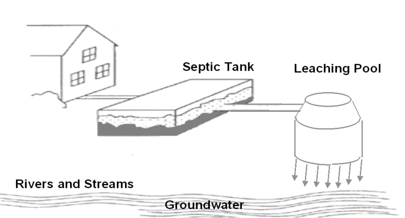 Conventional Sanitary System diagram