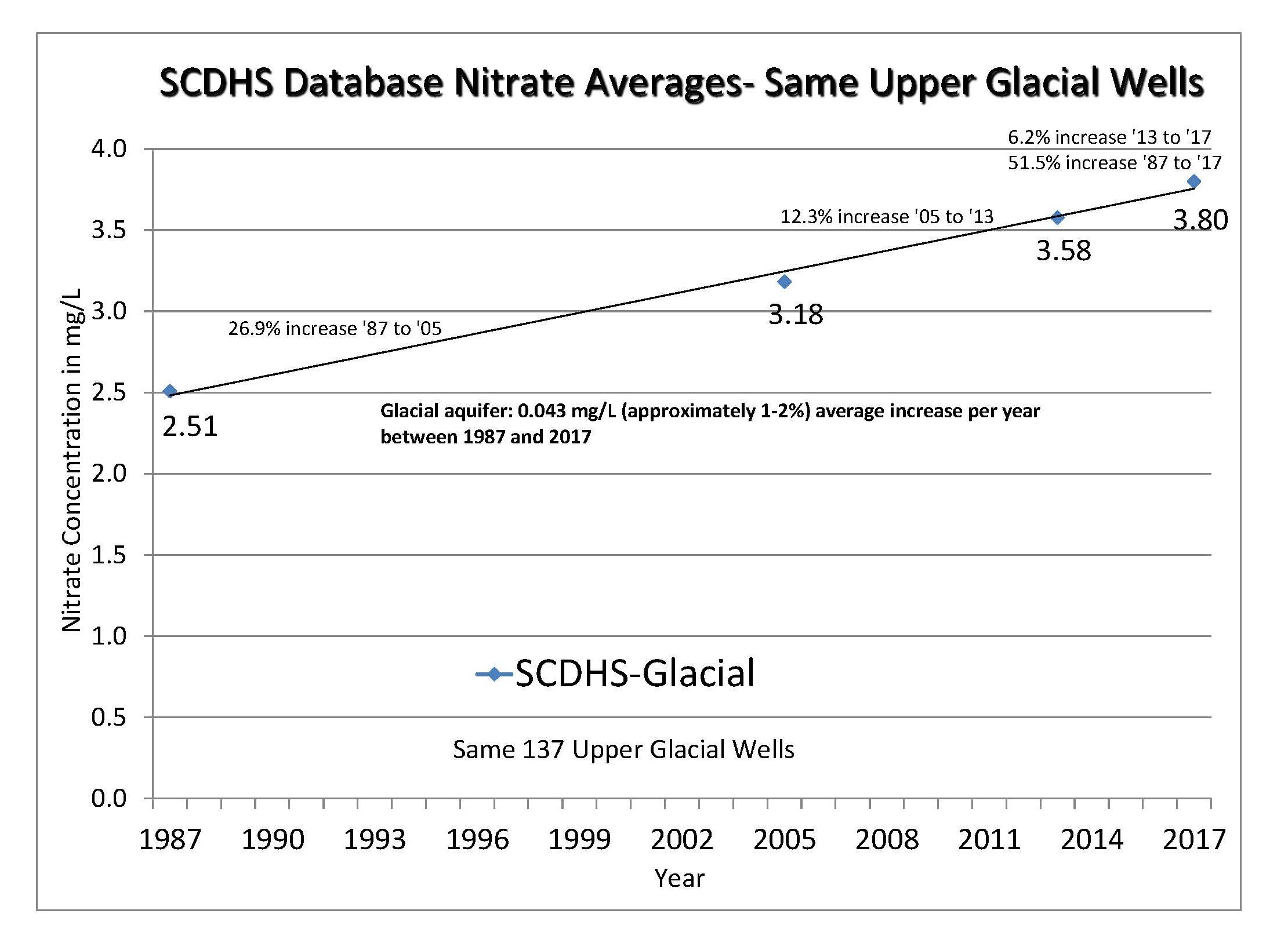 chart showing nitrate averages