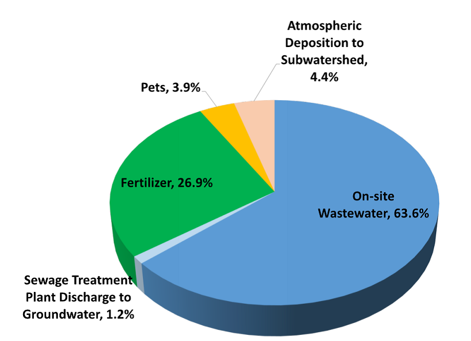 Sources of Nitrogen Loads to Groundwater pie chart