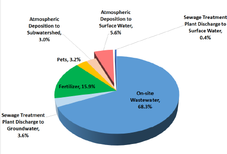 Estimated Nitrogen Sources to Unsewered Sections of Great South Bay (eastern) from the SWP  pie chart