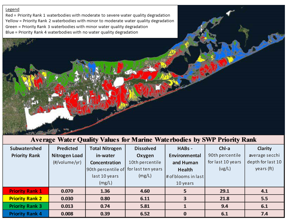 Average Water Quality Values for Marine Waterbodies by SWP Priority Rank