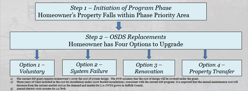 Example Flow Chart of Wastewater Upgrade Options Proposed in the Subwatersheds Wastewater Plan